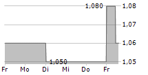 ESSENTRA PLC 5-Tage-Chart