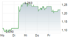 ESSENTRA PLC 5-Tage-Chart