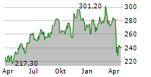 ESSEX PROPERTY TRUST INC Chart 1 Jahr