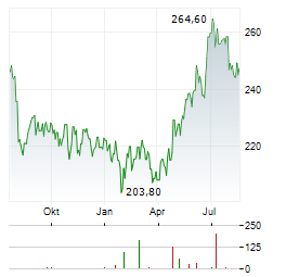 ESSEX PROPERTY TRUST Aktie Chart 1 Jahr