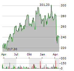 ESSEX PROPERTY TRUST Aktie Chart 1 Jahr