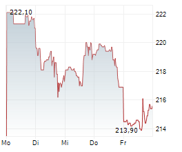 ESSEX PROPERTY TRUST INC Chart 1 Jahr