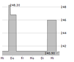 ESSEX PROPERTY TRUST INC Chart 1 Jahr