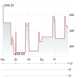 ESSEX PROPERTY TRUST Aktie 5-Tage-Chart