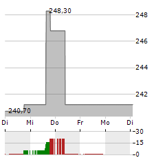 ESSEX PROPERTY TRUST Aktie 5-Tage-Chart