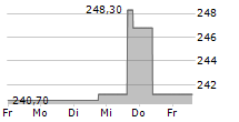 ESSEX PROPERTY TRUST INC 5-Tage-Chart