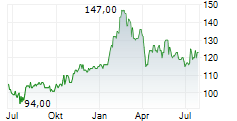 ESSILORLUXOTTICA SA ADR Chart 1 Jahr