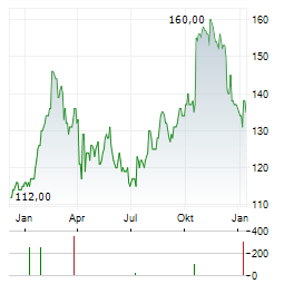 ESSILORLUXOTTICA SA ADR Aktie Chart 1 Jahr