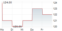 ESSILORLUXOTTICA SA ADR 5-Tage-Chart