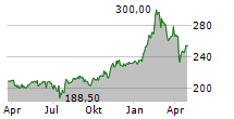 ESSILORLUXOTTICA SA Chart 1 Jahr