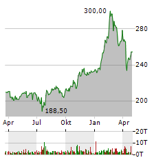 ESSILORLUXOTTICA Aktie Chart 1 Jahr