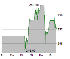 ESSILORLUXOTTICA SA Chart 1 Jahr