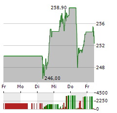 ESSILORLUXOTTICA Aktie 5-Tage-Chart