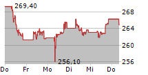 ESSILORLUXOTTICA SA 5-Tage-Chart