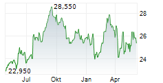 ESSITY AB A Chart 1 Jahr