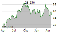 ESSITY AB A Chart 1 Jahr