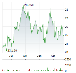 ESSITY AB A Aktie Chart 1 Jahr