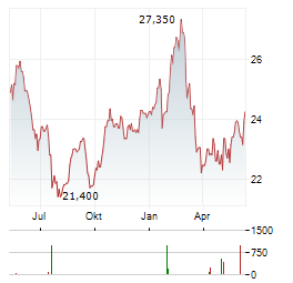 ESSITY AB A Aktie Chart 1 Jahr