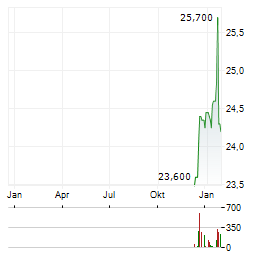 ESSITY AB A Aktie Chart 1 Jahr