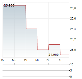 ESSITY AB A Aktie 5-Tage-Chart