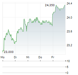 ESSITY AB A Aktie 5-Tage-Chart