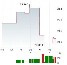 ESSITY AB A Aktie 5-Tage-Chart