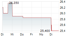 ESSITY AB A 5-Tage-Chart