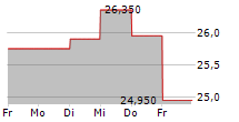 ESSITY AB A 5-Tage-Chart