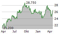 ESSITY AB B Chart 1 Jahr