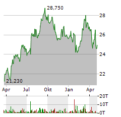 ESSITY AB B Aktie Chart 1 Jahr