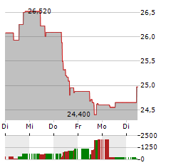 ESSITY AB B Aktie 5-Tage-Chart