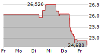 ESSITY AB B 5-Tage-Chart