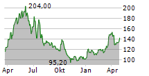 ESSO SAF Chart 1 Jahr