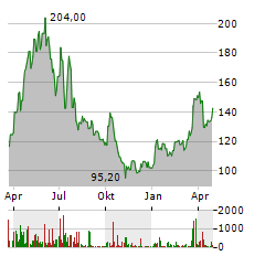 ESSO SAF Aktie Chart 1 Jahr