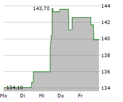 ESSO SAF Chart 1 Jahr