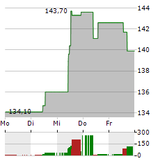 ESSO SAF Aktie 5-Tage-Chart