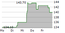 ESSO SAF 5-Tage-Chart