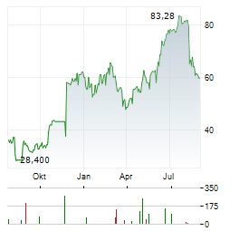 ESTABLISHMENT LABS Aktie Chart 1 Jahr