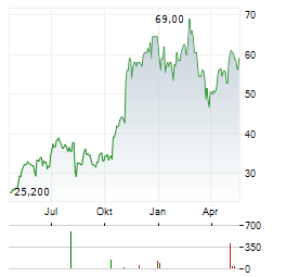 ESTABLISHMENT LABS Aktie Chart 1 Jahr