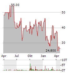 ESTABLISHMENT LABS Aktie Chart 1 Jahr