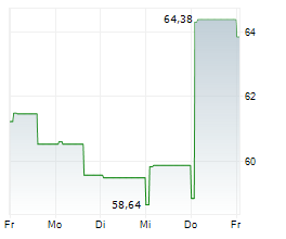 ESTABLISHMENT LABS HOLDINGS INC Chart 1 Jahr