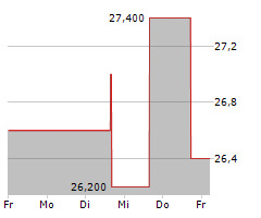 ESTABLISHMENT LABS HOLDINGS INC Chart 1 Jahr