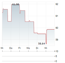 ESTABLISHMENT LABS Aktie 5-Tage-Chart
