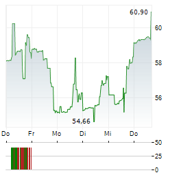 ESTABLISHMENT LABS Aktie 5-Tage-Chart