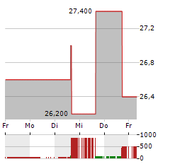 ESTABLISHMENT LABS Aktie 5-Tage-Chart