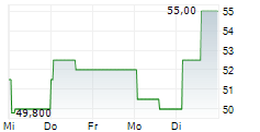 ESTABLISHMENT LABS HOLDINGS INC 5-Tage-Chart ESTABLISHMENT LABS HOLDINGS INC 5-Tage-Chart
