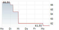 ESTABLISHMENT LABS HOLDINGS INC 5-Tage-Chart