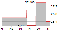 ESTABLISHMENT LABS HOLDINGS INC 5-Tage-Chart