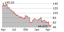 ESTEE LAUDER COMPANIES INC Chart 1 Jahr