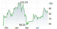 ESTEE LAUDER COMPANIES INC Chart 1 Jahr